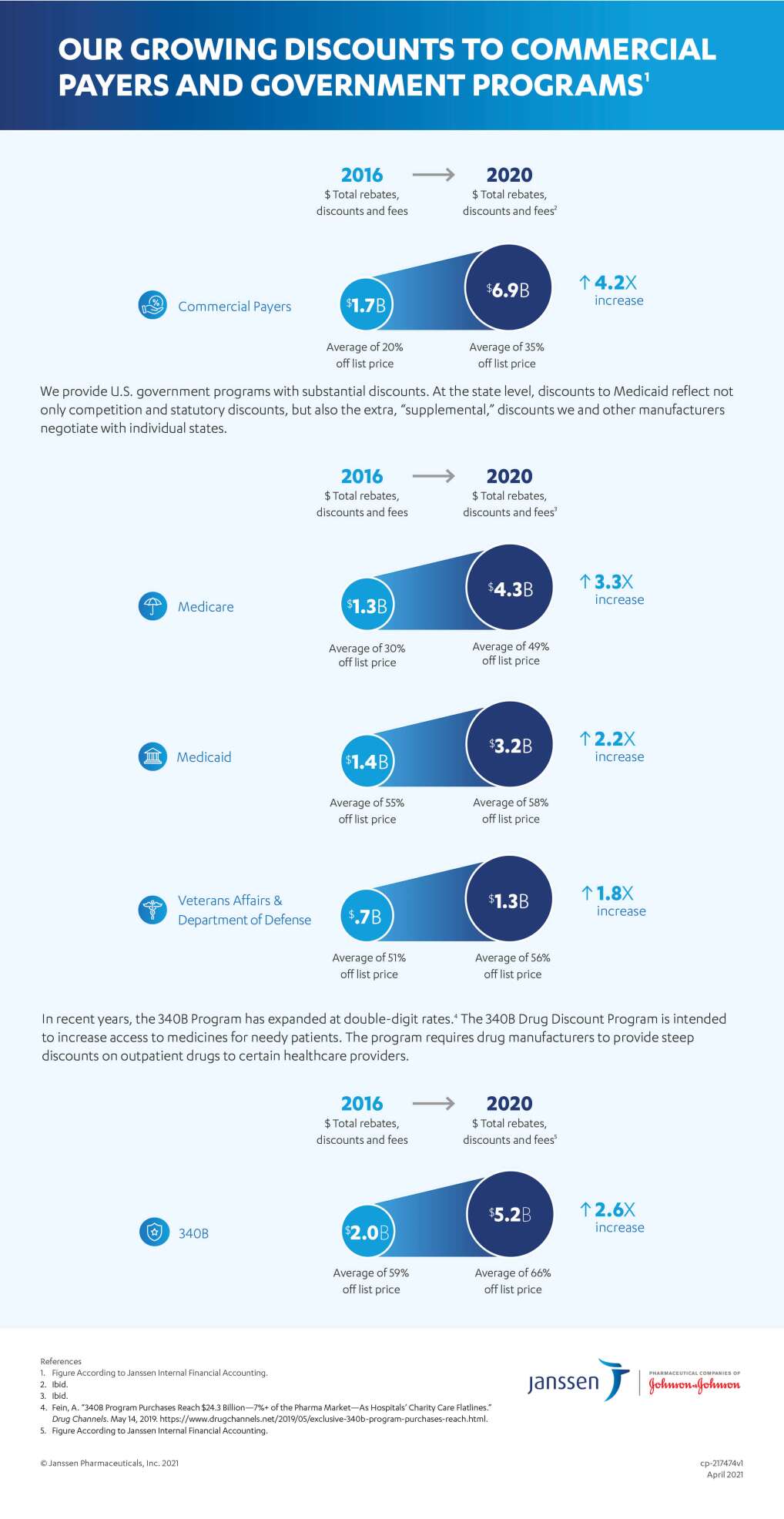 This infographic illustrates janssen's growing number of commercial payers and government discounts