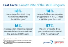 Fast Facts: Growth Rate of 340B Program (stats)