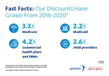 Fast Facts - Our Discounts have Grown from 2016-2020